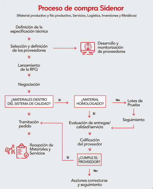 ES Proceso de compras