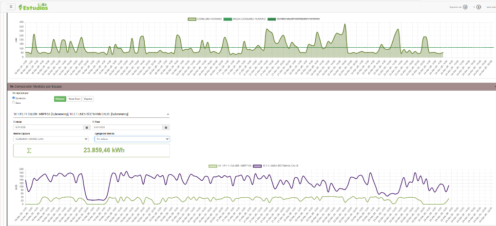 Gráfico de digitalización de consumos